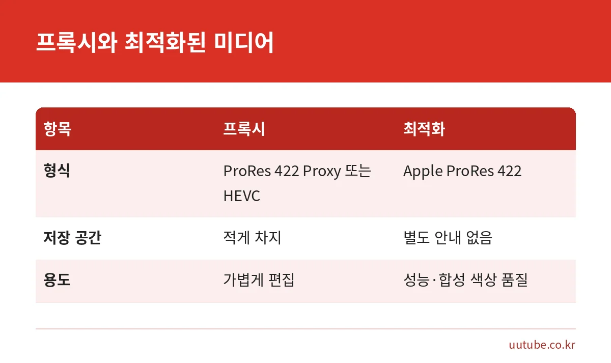 Final Cut Pro 프록시 미디어와 최적화된 미디어의 형식과 저장 공간 비교표