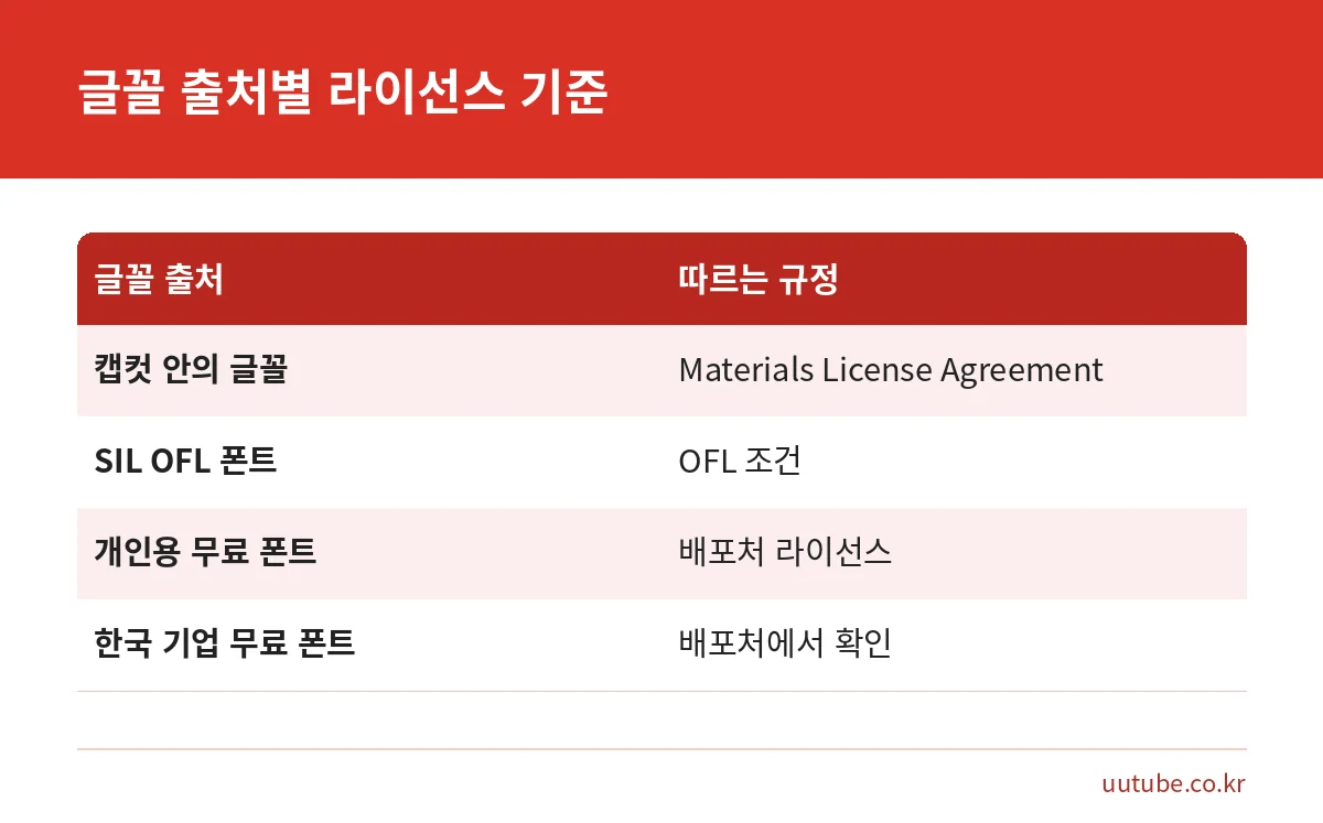 캡컷 내장 글꼴, OFL 폰트, 외부 무료 폰트가 각각 어떤 라이선스를 따르는지 비교한 표
