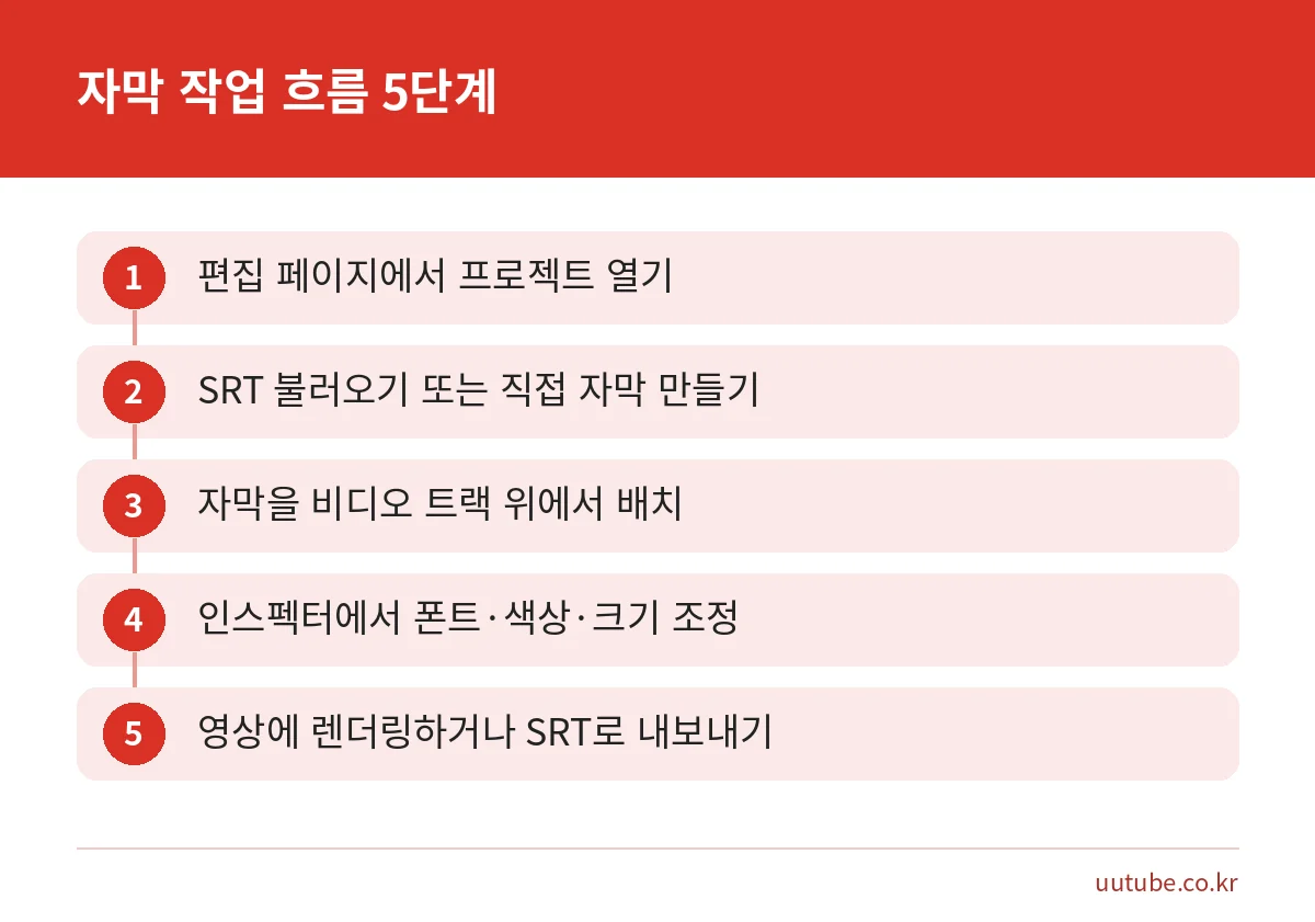 다빈치 리졸브 자막 작업을 불러오기부터 내보내기까지 5단계로 정리한 그림