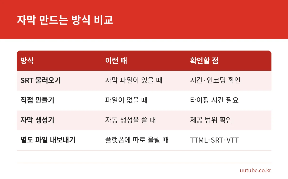 다빈치 리졸브 자막을 SRT 불러오기, 직접 만들기, 자막 생성기, 파일 내보내기로 비교한 표