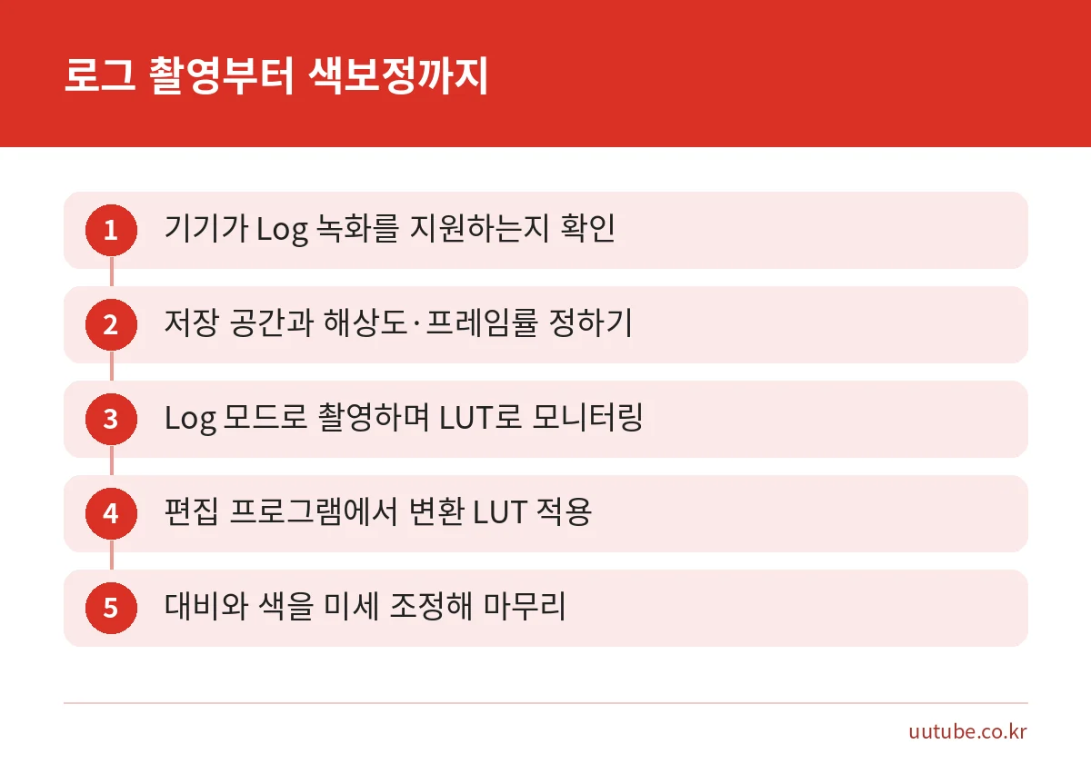 로그 촬영 후 LUT를 적용해 색보정하는 다섯 단계 순서 그림