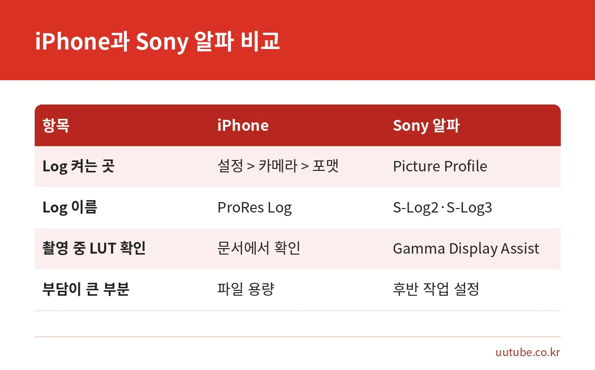 iPhone ProRes Log와 Sony 알파 S-Log 촬영 방식을 비교한 표
