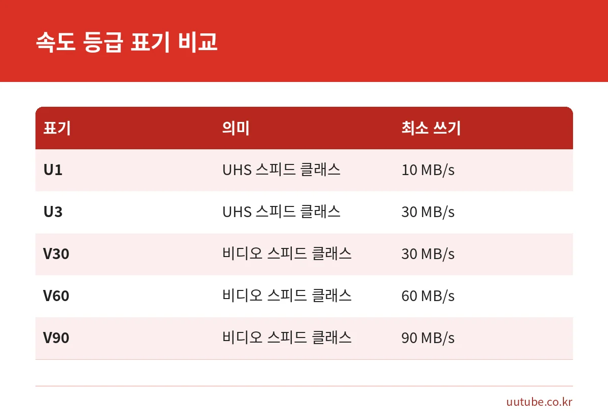 U1, U3, V30, V60, V90 표기의 계열과 최소 쓰기 속도를 비교한 표