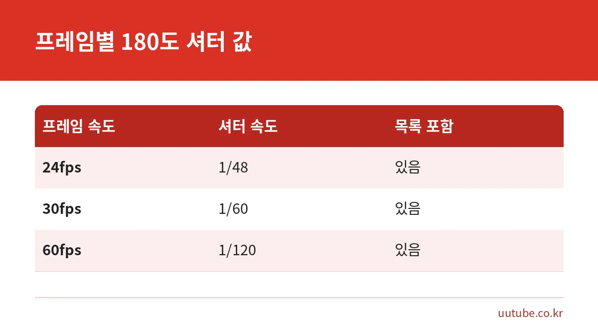24fps 30fps 60fps에서 180도 법칙에 따른 셔터 속도 1/48 1/60 1/120을 비교한 표