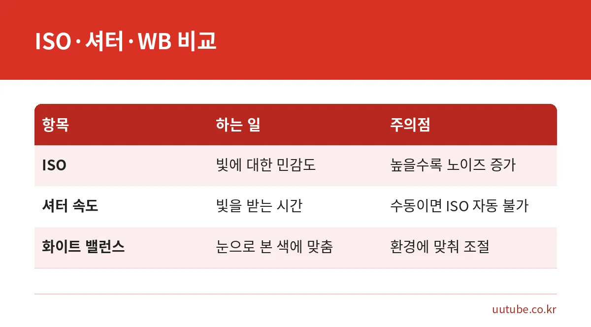 ISO, 셔터 속도, 화이트 밸런스가 각각 하는 일과 주의점을 비교한 표