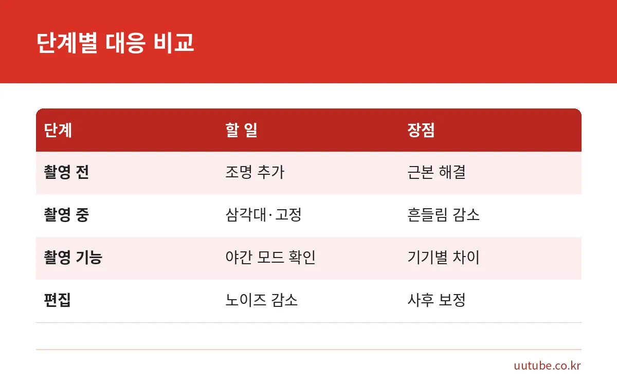 영상 노이즈를 촬영 전, 촬영 중, 기능 활용, 편집 단계별로 비교한 표