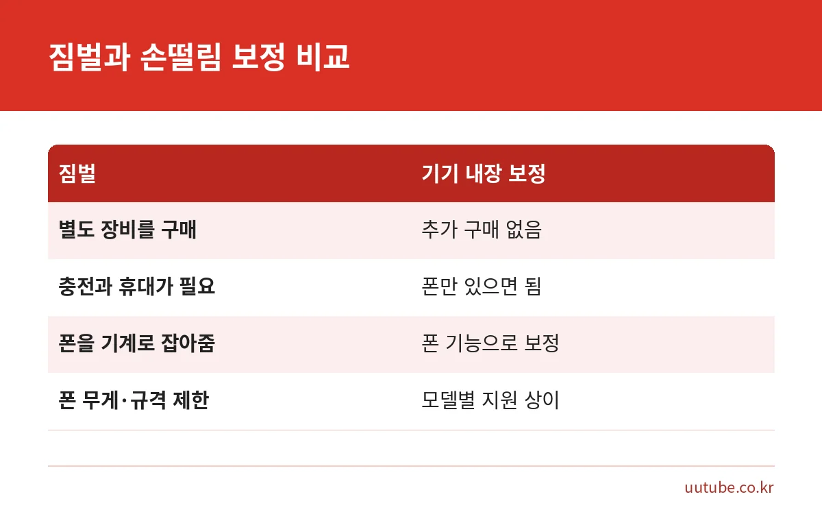 스마트폰 짐벌과 기기 내장 손떨림 보정의 특징을 비교한 표