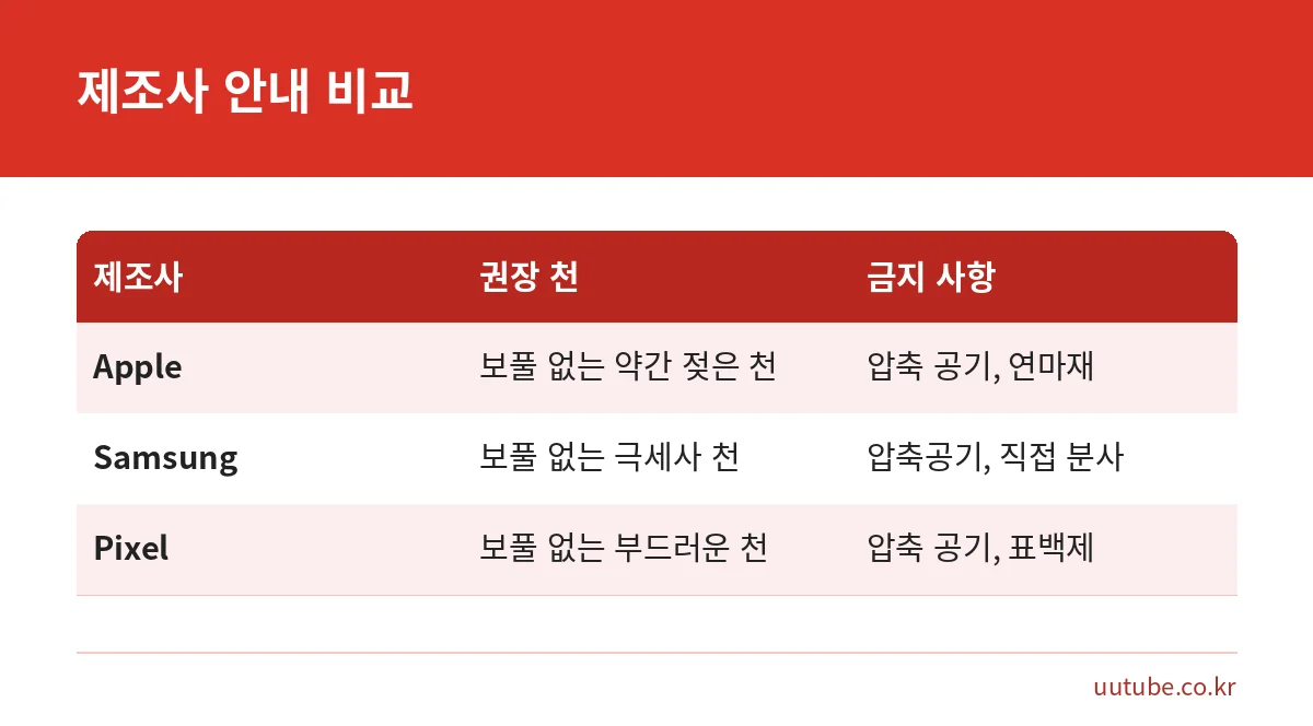 Apple, Samsung, Google Pixel 청소 안내에서 권장하는 천과 금지 사항을 비교한 표