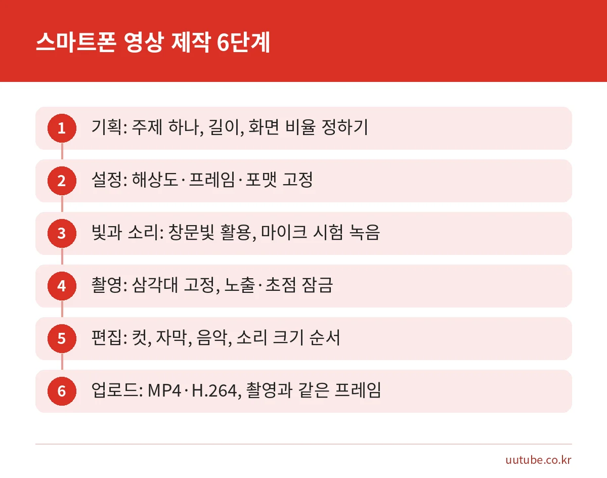 스마트폰 영상 제작 6단계 그림: 기획, 촬영 설정, 빛과 소리, 촬영, 편집, 업로드 순서