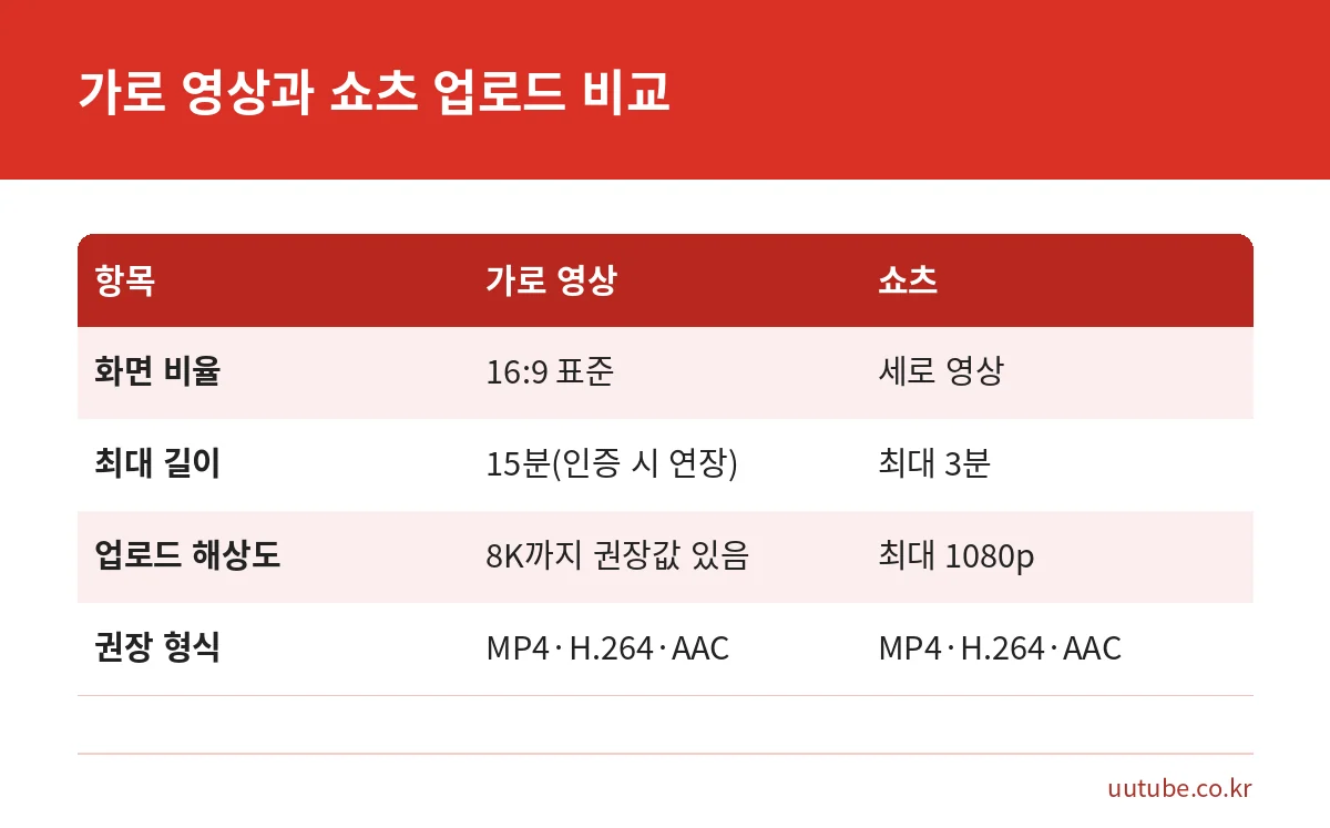 유튜브 가로 영상과 쇼츠 업로드 규격 비교: 화면 비율, 최대 길이, 업로드 해상도, 권장 형식