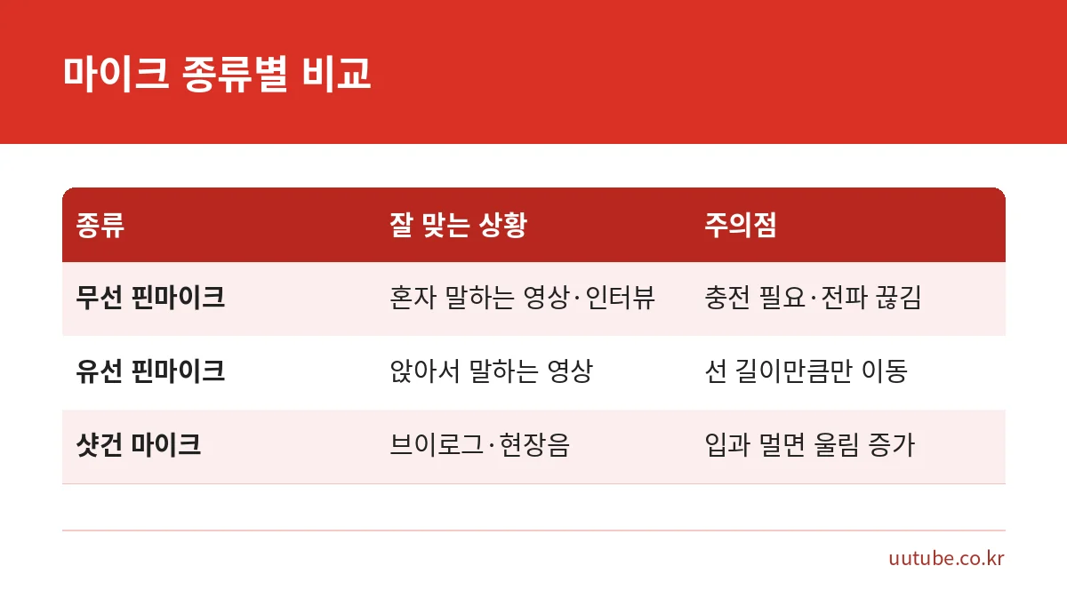 스마트폰 무선 핀마이크, 유선 핀마이크, 샷건 마이크의 잘 맞는 상황과 주의점 비교