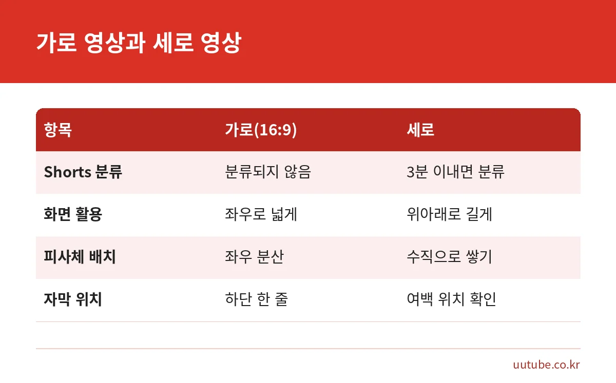 가로 영상과 세로 영상의 Shorts 분류 기준과 화면 활용 방식을 비교한 표