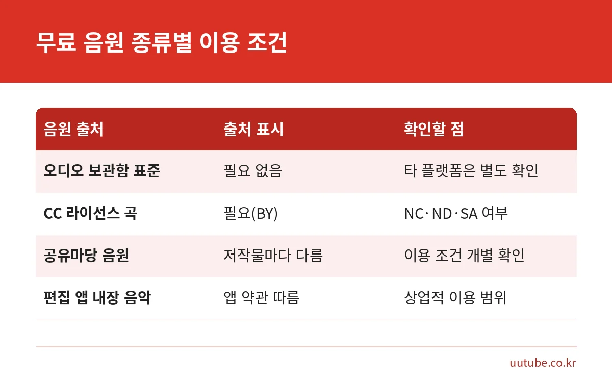 배경음악 저작권 확인용 무료 음원 종류별 이용 조건 비교: 오디오 보관함, CC 라이선스, 공유마당, 앱 내장 음악