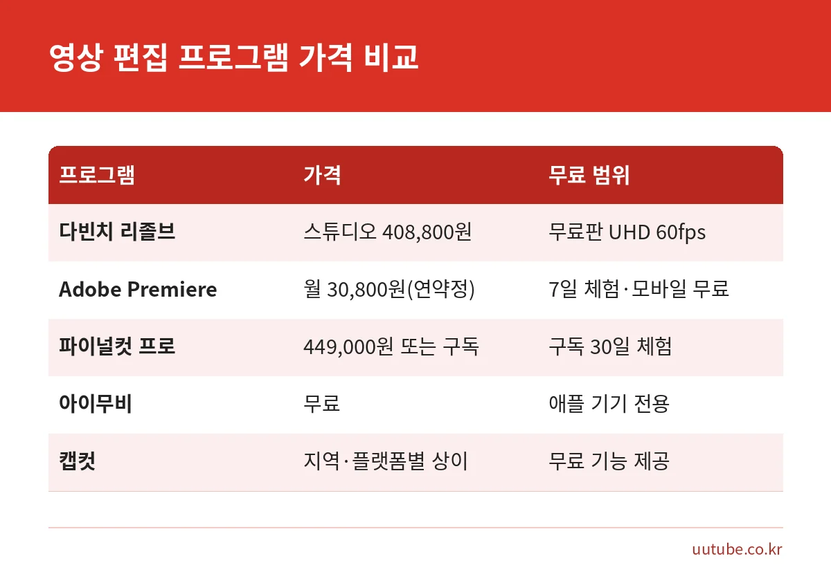 2026년 10월 기준 영상 편집 프로그램 가격 비교: 다빈치 리졸브, 프리미어, 파이널컷 프로, 아이무비, 캡컷