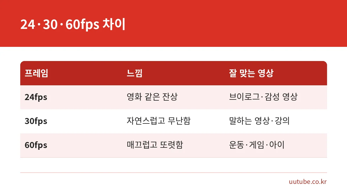 30프레임 60프레임 차이 비교표: 24fps, 30fps, 60fps의 느낌과 잘 맞는 영상 종류