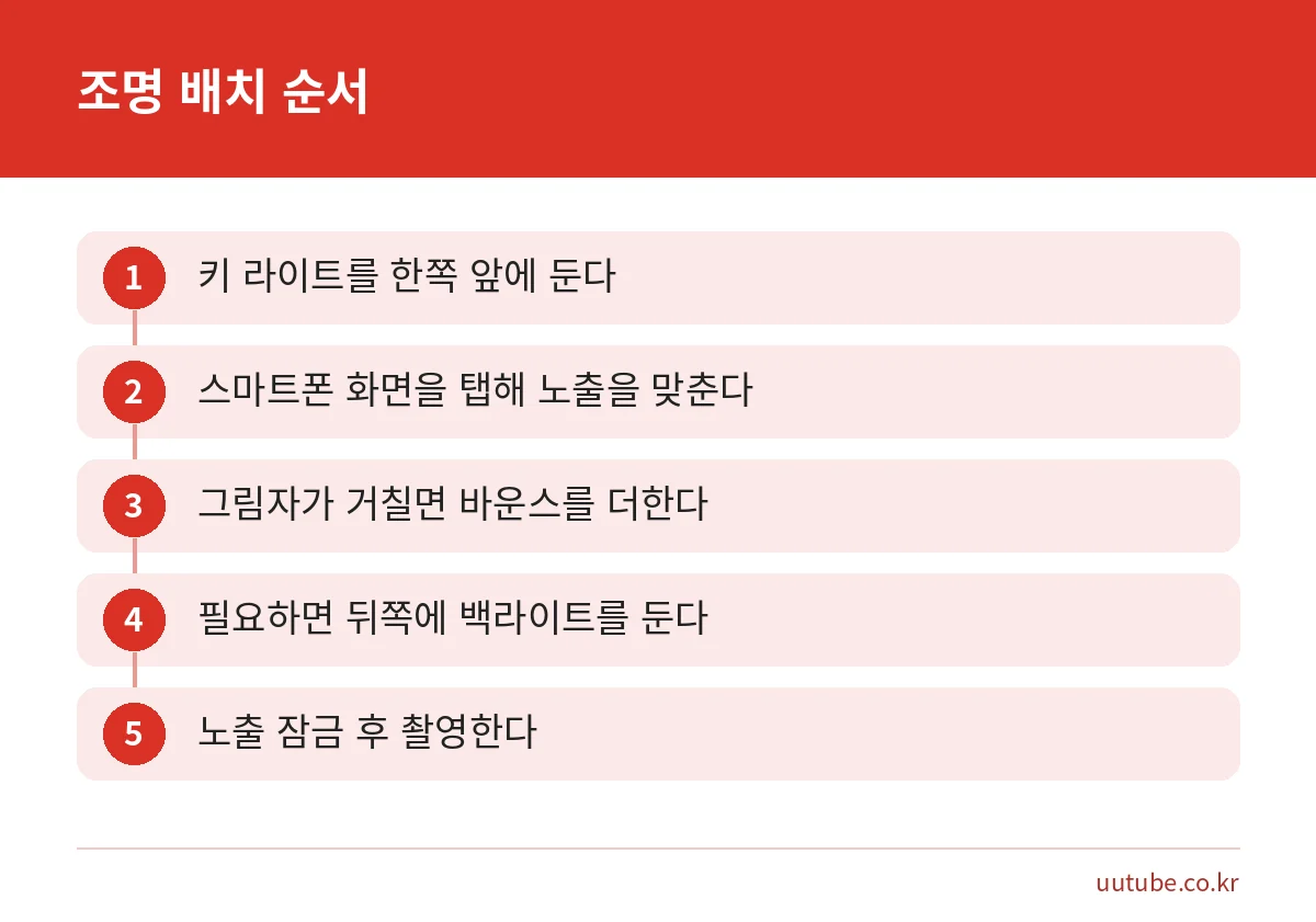 영상 조명 배치를 키 라이트부터 노출 잠금까지 순서대로 정리한 단계 그림