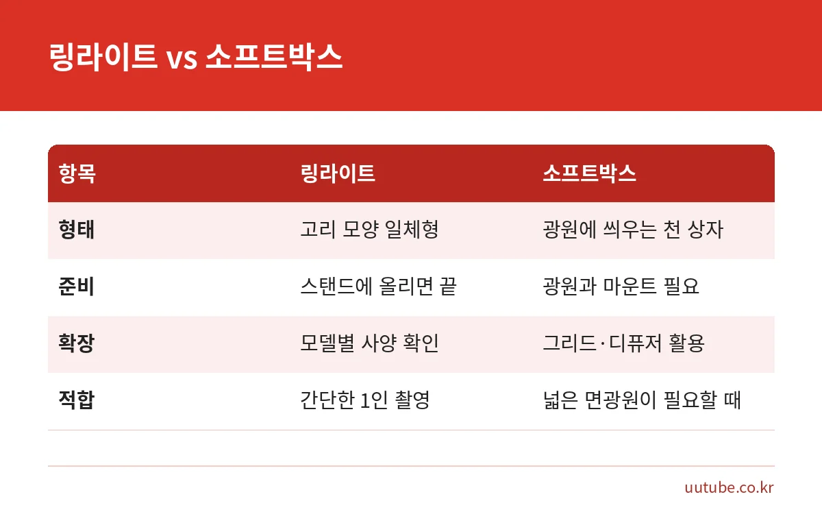 링라이트와 소프트박스의 형태, 준비, 확장성, 적합한 상황을 비교한 표