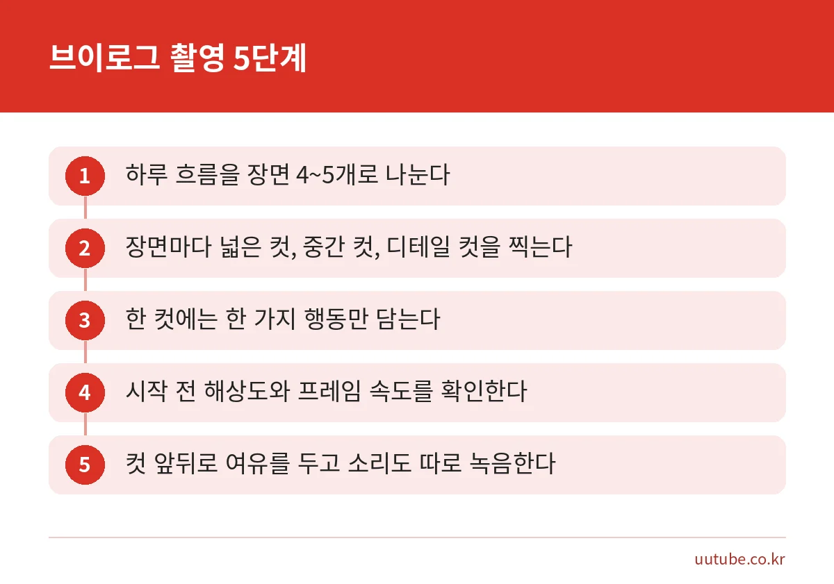 브이로그 촬영 방법을 장면 나누기부터 컷 앞뒤 여유까지 5단계로 정리한 그림