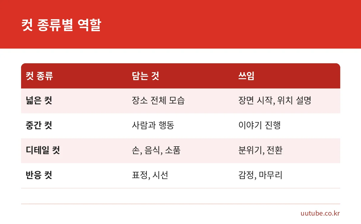 브이로그에서 넓은 컷, 중간 컷, 디테일 컷, 반응 컷이 각각 담는 내용과 쓰임을 비교한 표