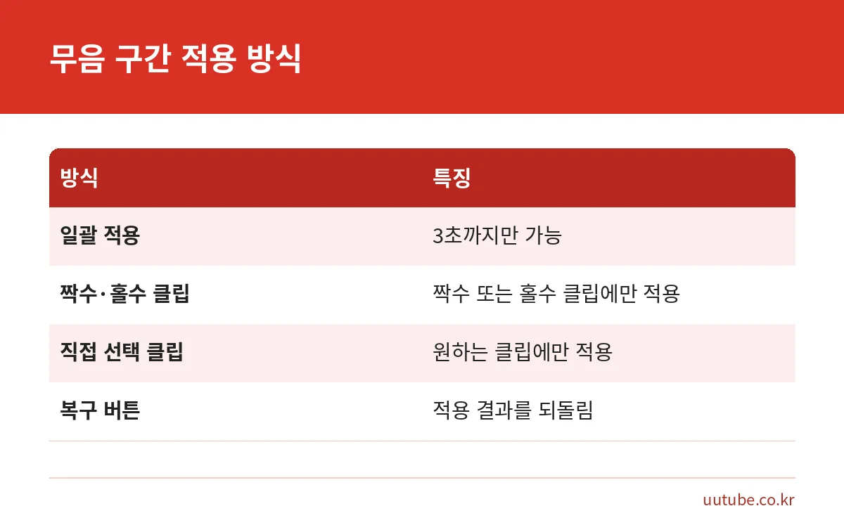 브루 무음 구간 줄이기의 일괄, 짝수·홀수, 직접 선택 적용 방식 비교